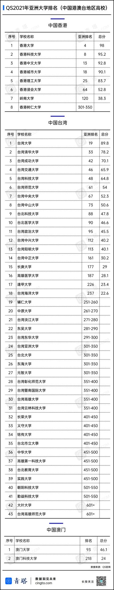 重磅！2021QS亞洲大學(xué)排名出爐，177所中國高校上榜！