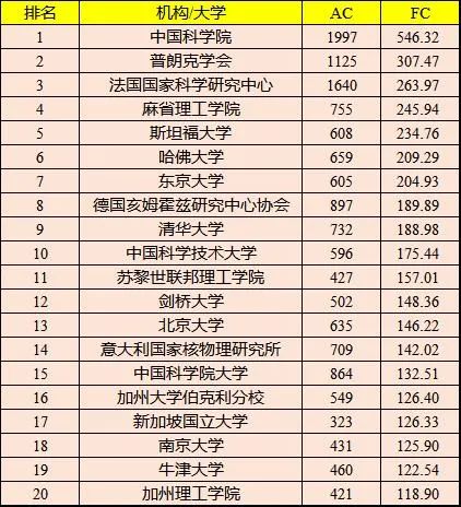 最新機(jī)構(gòu)學(xué)術(shù)排名，中科院仍蟬聯(lián)第一寶座！(內(nèi)附各學(xué)科領(lǐng)域內(nèi)機(jī)構(gòu)的最新排名)
