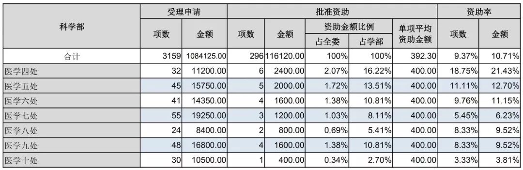 官方數(shù)據(jù)：2019年杰青優(yōu)青、面青地等資助率，高校獲資助排名、經費總數(shù)等統(tǒng)計！