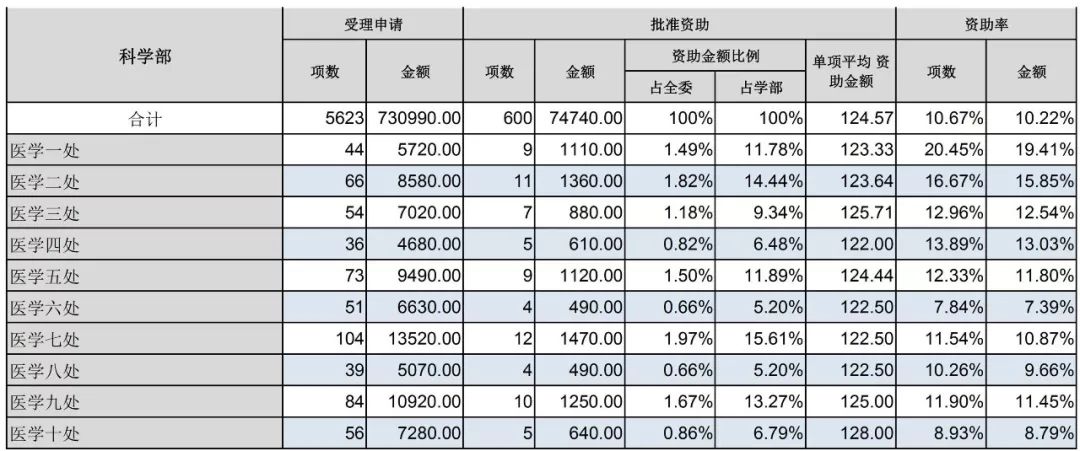 官方數(shù)據(jù)：2019年杰青優(yōu)青、面青地等資助率，高校獲資助排名、經費總數(shù)等統(tǒng)計！