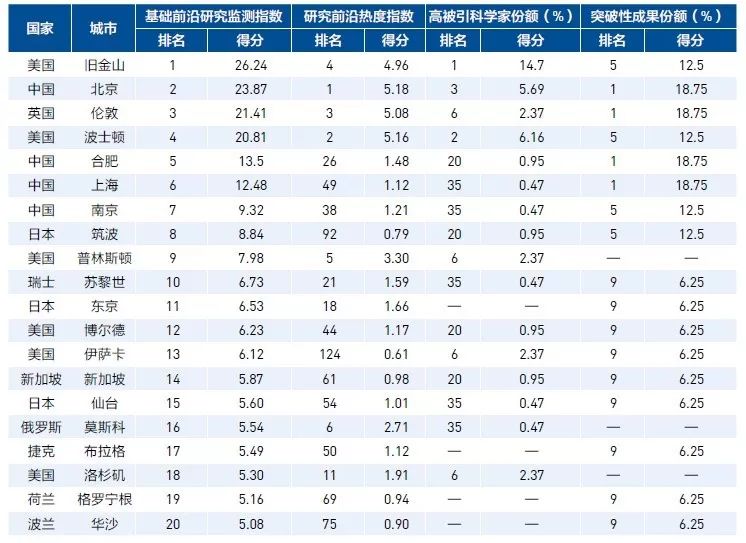 全球高被引科學(xué)家TOP20城市