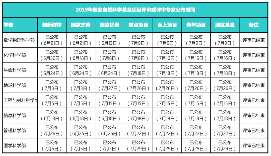 完整版！2019年國家自科基金項目評審專家名單（八大學(xué)部）