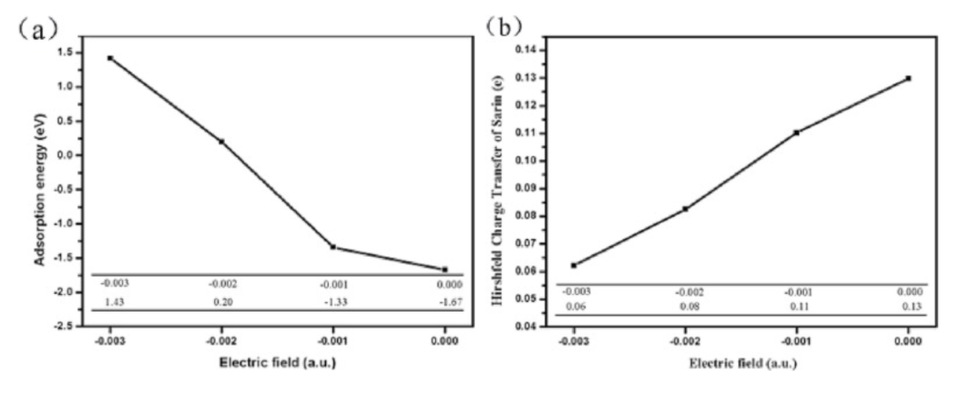 【MS論文精讀】密度泛函理論計(jì)算金屬氧化物摻雜碳納米管對(duì)沙林毒劑的吸附/解吸