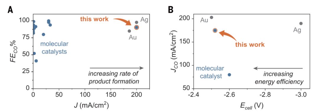 今日Science：基于液流電池的CO2還原，分子催化劑終于派上用場(chǎng)！