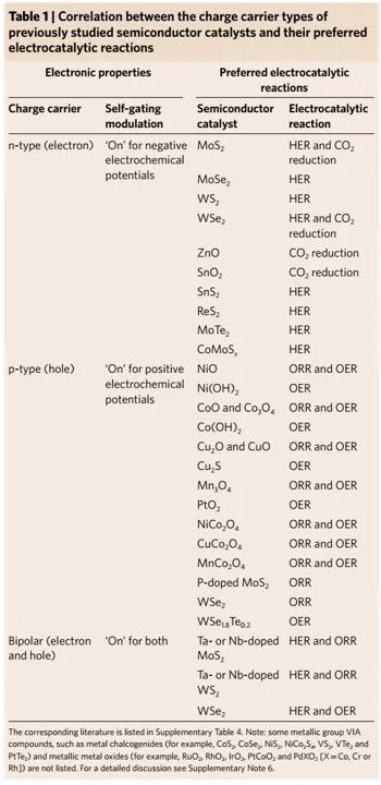 張華&劉政&王岐捷Nature Materials：半導(dǎo)體電催化新發(fā)現(xiàn)