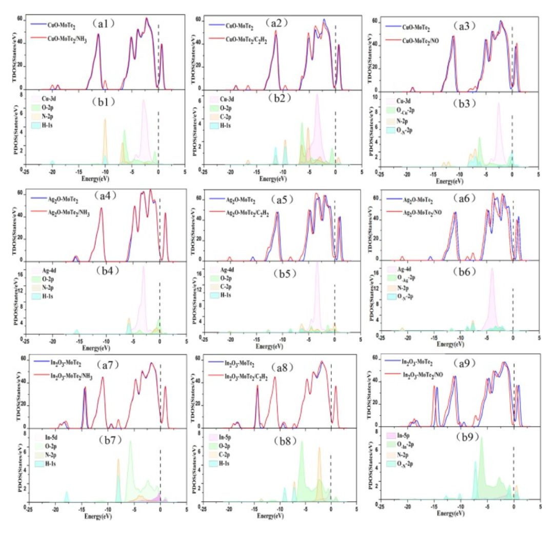 西交ASS: DFT計算吸附能、能帶、CDD、DOS和分子軌道等，研究MoTe2的吸附和檢測特性！