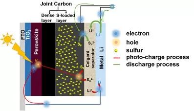 【頂刊】南開大學高學平課題組：新型集成系統(tǒng)，太陽能為鋰硫電池充電