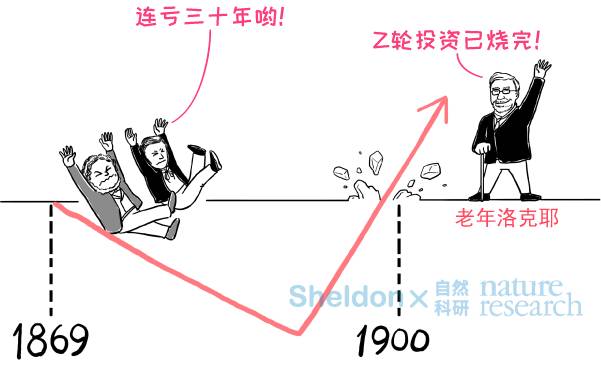 漫畫 | 創(chuàng)業(yè)連虧30年，《Nature》是怎樣活下來的？