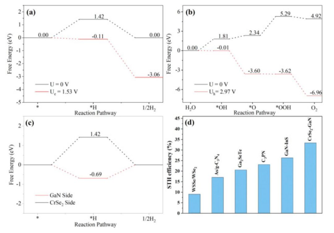 【計算】Int. J. Hydrogen Energy：高效利用太陽能的可見光催化二維CrSe2/GaN異質(zhì)結(jié)構(gòu)