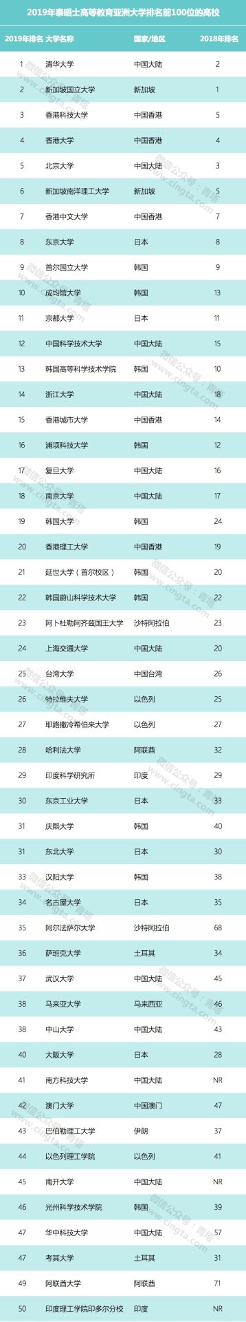 2019年最新亞洲大學(xué)排行榜出爐，中國(guó)111所高校上榜，清華第一！