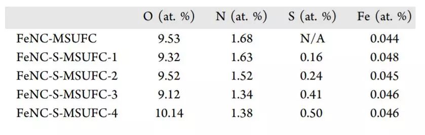 【頂刊】JACS：碳平面引入含S官能團優(yōu)化FeN4位點的ORR活性