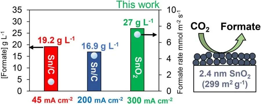 ?Appl. Catal. B.：使用2 nm氧化錫納米粒子將CO2連續(xù)電化學(xué)還原為甲酸鹽