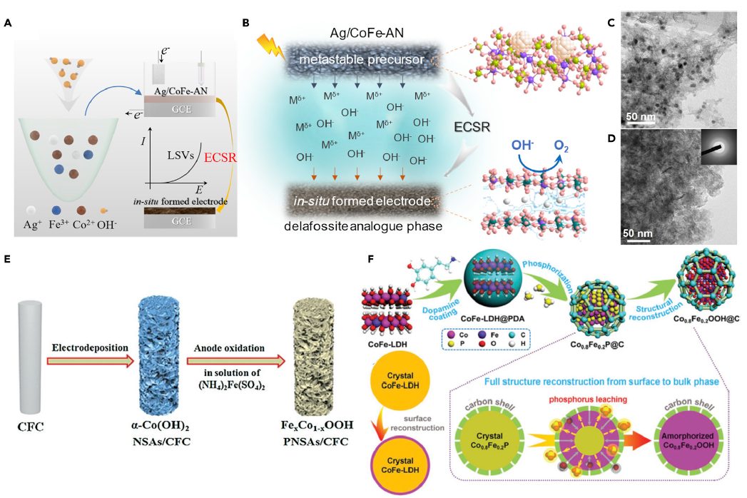 北航郭林教授Matter綜述：“電催化的核心”之“原位自重構(gòu)產(chǎn)生非晶態(tài)物種”！