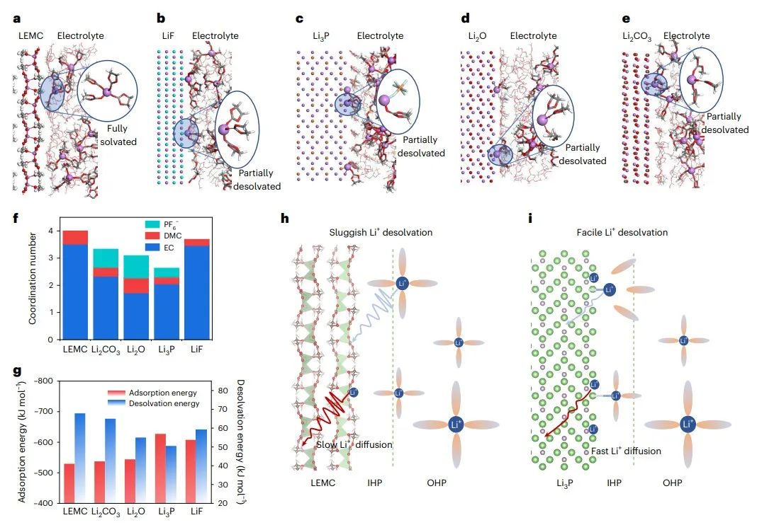 華科孫永明Nature Energy：Li3P基晶體固體電解質(zhì)界面實現(xiàn)快充石墨基鋰離子電池