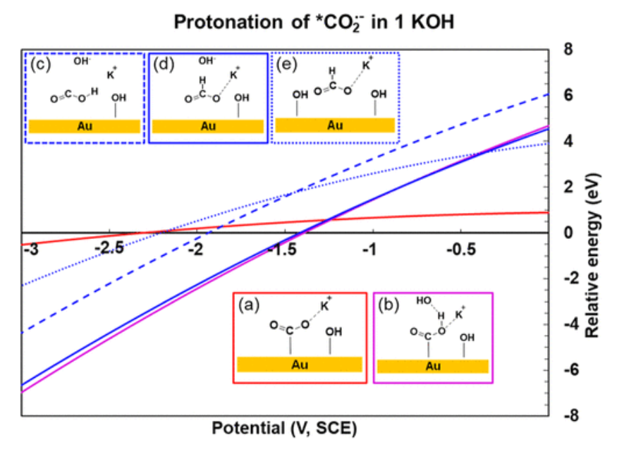 ACS Catalysis：KOH濃度的影響和OH–在CO2電催化還原中的作用