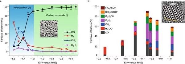 Nature Catalysis綜述：多碳產(chǎn)物向CO2RR-催化劑及電解質(zhì)設(shè)計(jì)策略