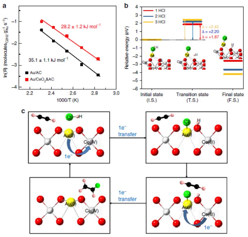 廈大袁友珠Nature子刊：高活性高穩(wěn)定性乙炔氫氯化Au基催化劑