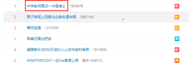 熱搜第一！中學(xué)教師面試一半是博士……