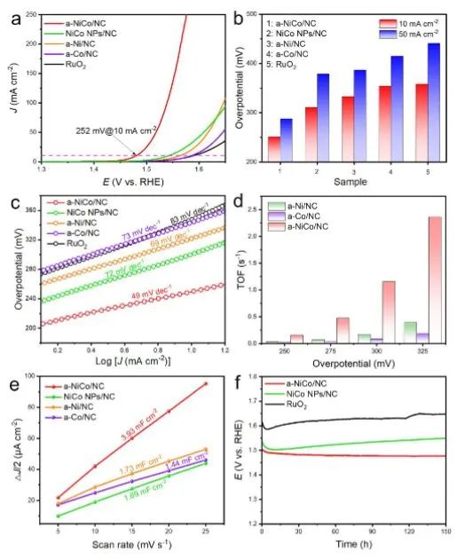 樓雄文等Angew.: 1+1>2! 原子分散的Ni/Co協(xié)同促進(jìn)a-NiCo/NC高效電催化OER