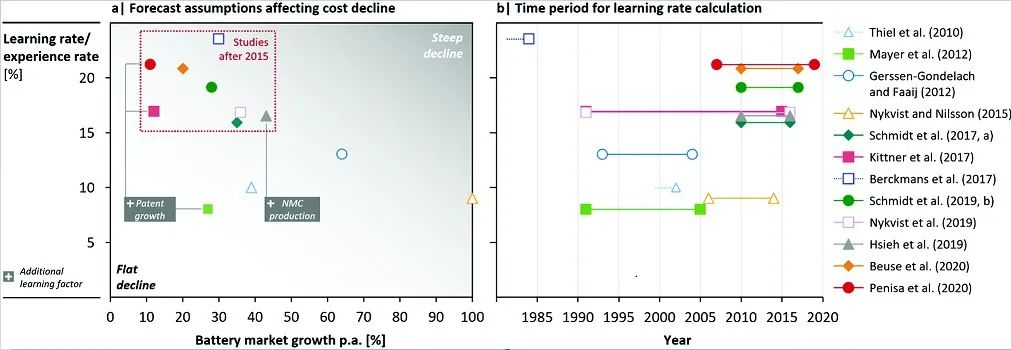 EES：電池成本預(yù)測(cè)：回顧方法和結(jié)果，展望2050年