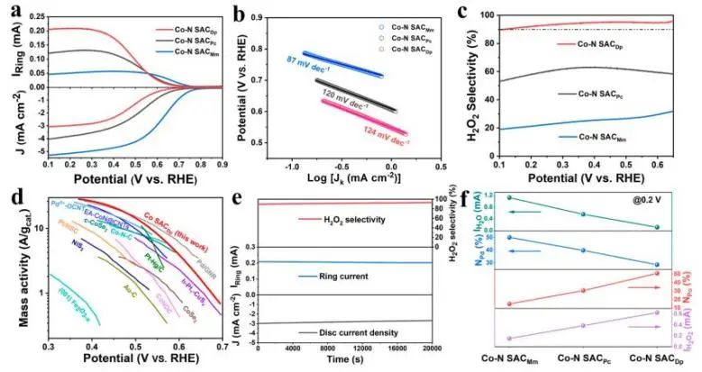 JACS: 計(jì)算+實(shí)驗(yàn)：篩選高活性Co-N4配位基序用于選擇性電合成H2O2