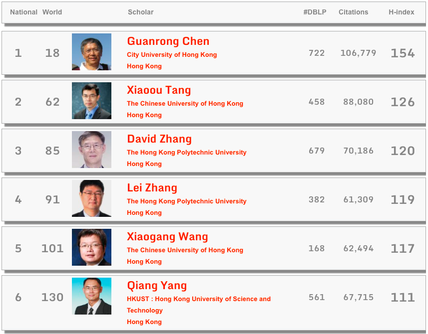 重磅！全球Top 1000計算機科學(xué)家h指數(shù)公布：中國53位學(xué)者上榜！張宏江居大陸科學(xué)家之首