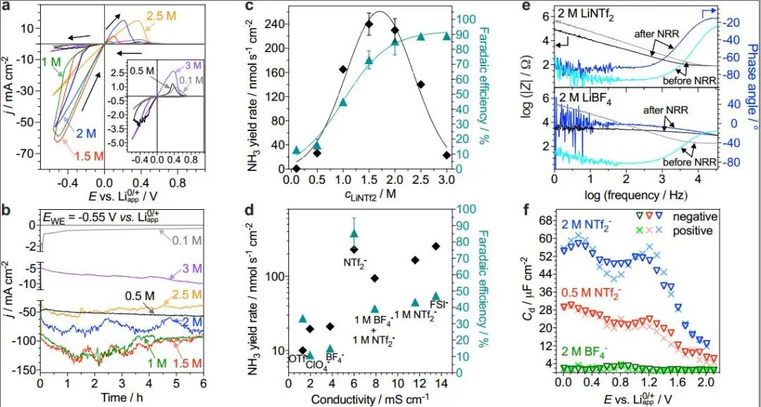 合成氨，最新Nature！