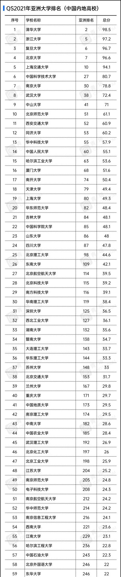 重磅！2021QS亞洲大學(xué)排名出爐，177所中國高校上榜！