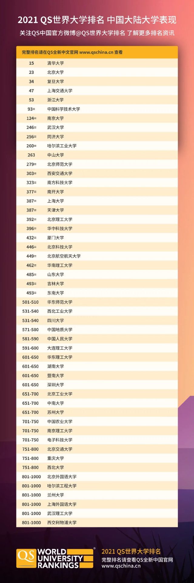 最新QS世界大學(xué)排名發(fā)布，中國(guó)大學(xué)排名再創(chuàng)歷史新高