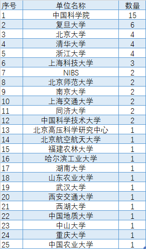 超贊！2020年中國學(xué)者發(fā)表48篇CNS文章：中科院遙遙領(lǐng)先，復(fù)旦/北大等表現(xiàn)出色