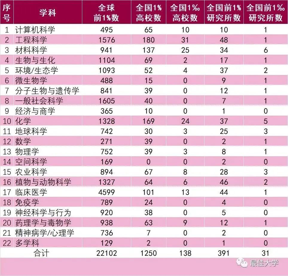 最新ESI學(xué)術(shù)排名！各高校有哪些學(xué)科上榜全球前1%?？