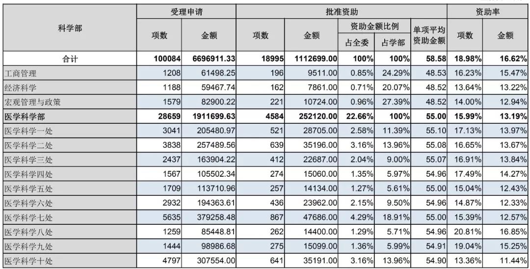 官方數(shù)據(jù)：2019年杰青優(yōu)青、面青地等資助率，高校獲資助排名、經費總數(shù)等統(tǒng)計！