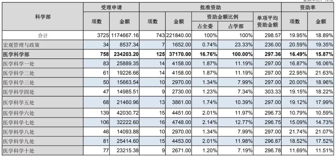 官方數(shù)據(jù)：2019年杰青優(yōu)青、面青地等資助率，高校獲資助排名、經費總數(shù)等統(tǒng)計！