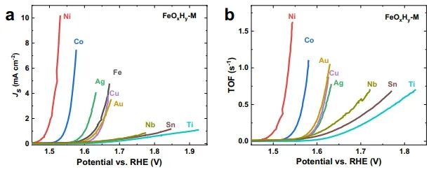 Nature子刊：剖幽析微！活性氧介導(dǎo)金屬氫氧化物上鐵促進電催化析氧反應(yīng)