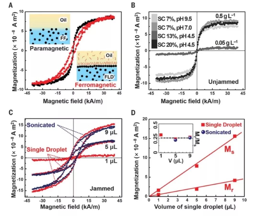 北京化工大學Science：可以反復“蹂躪”！基于可逆順磁-鐵磁轉(zhuǎn)變的鐵磁流體液滴