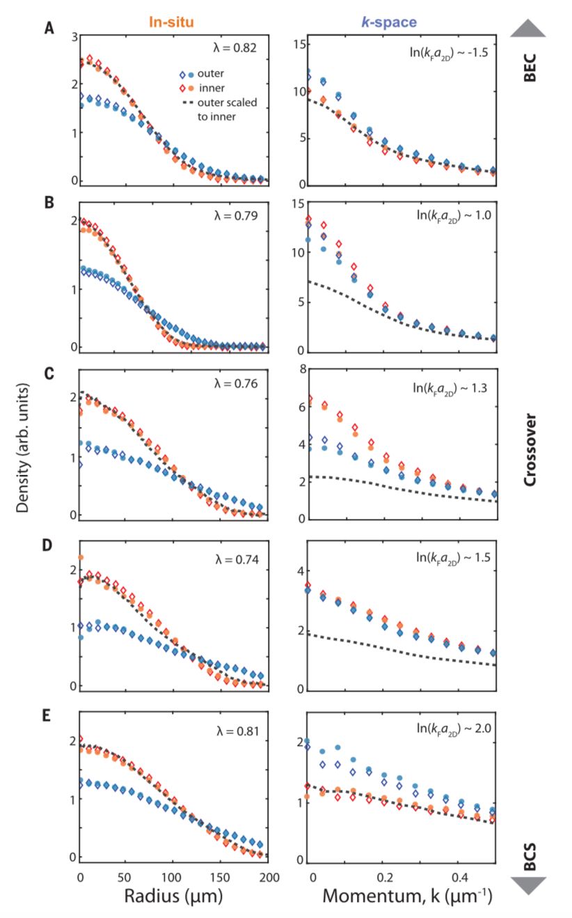 今日Science：二維費(fèi)米超流體：量子反常效應(yīng)&空間相干性