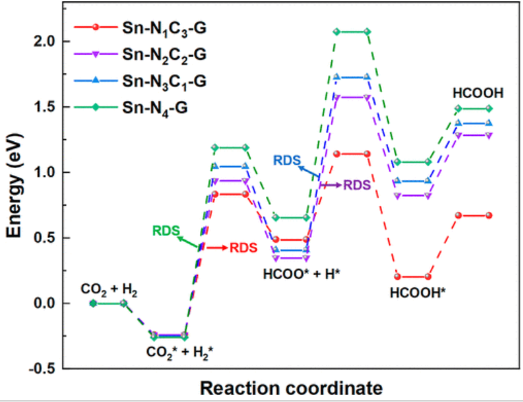 【計(jì)算論文精讀】ACS ANM: 石墨烯負(fù)載錫單原子催化劑用于CO2加氫制HCOOH