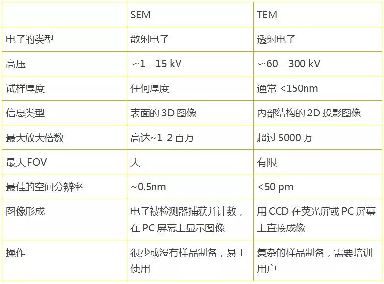 【表征】掃描電鏡（SEM）和透射電鏡（TEM）——相似點(diǎn)和不同點(diǎn)！