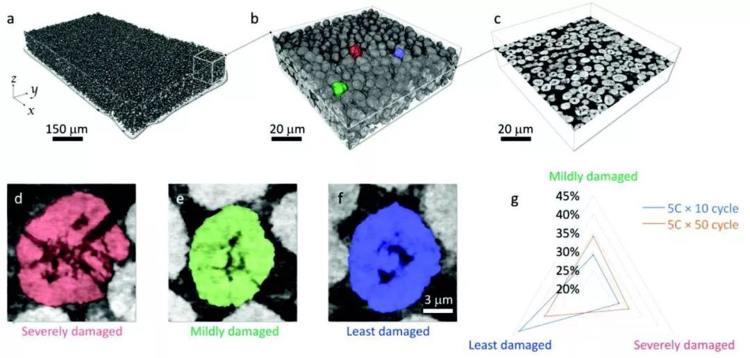 【動態(tài)】Advanced Energy Materials 同步輻射多尺度成像定量研究鋰離子電池退化機制