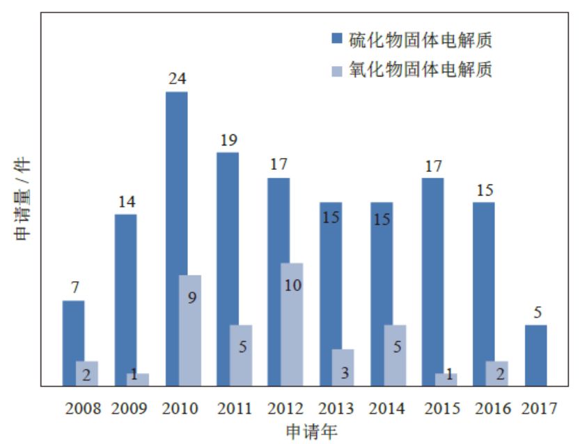 【數(shù)據(jù)】從鋰離子固體電解質(zhì)上專利布局，透視豐田技術(shù)路線