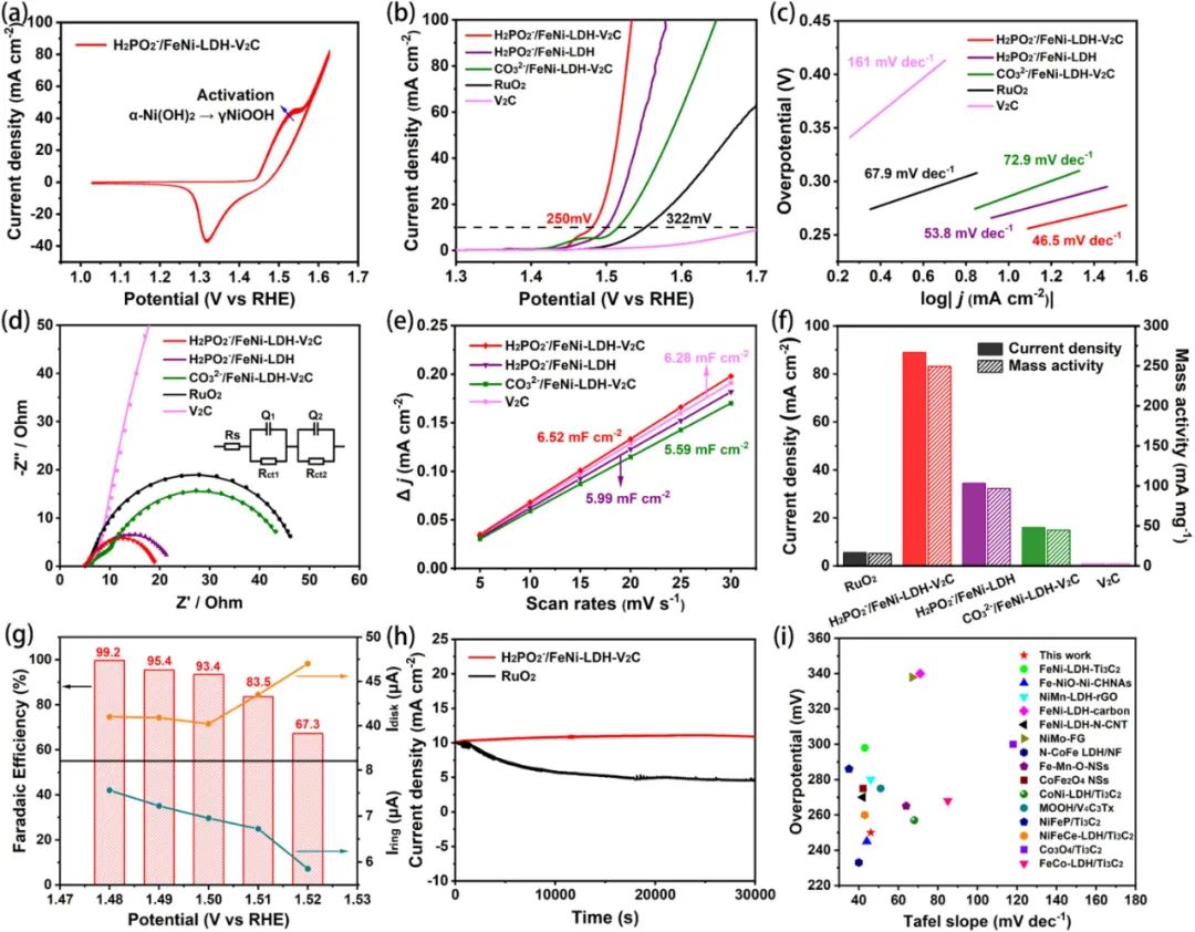 Appl. Catal. B:V2CMXene協(xié)同耦合FeNi LDH 納米片以促進析氧反應