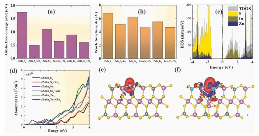 【純計(jì)算】Surf. Interfaces：用于改進(jìn)光催化的ZnIn2X4 (X=S，Se，Te)半導(dǎo)體缺陷工程