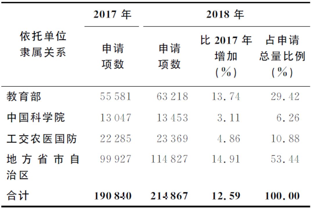 數(shù)據(jù)回顧丨2018年國家自然科學(xué)基金接收與受理情況如何？