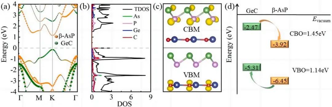 【純計(jì)算】Appl. Surf. Sci.：光催化水裂解中GeC/β-AsP異質(zhì)結(jié)構(gòu)的第一性原理研究