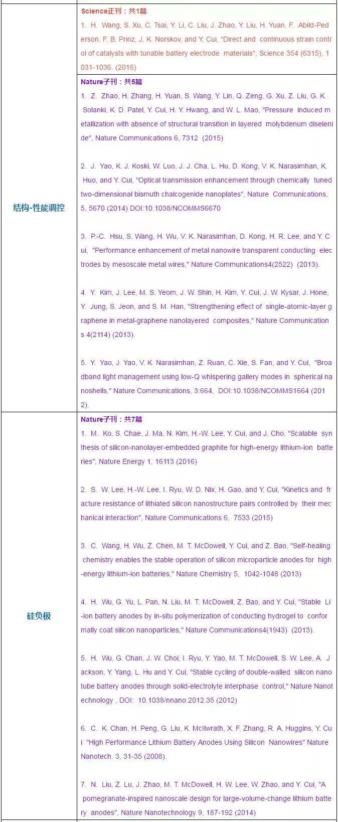 超全總結(jié)！崔屹大牛的Science/Nature頂刊大匯總