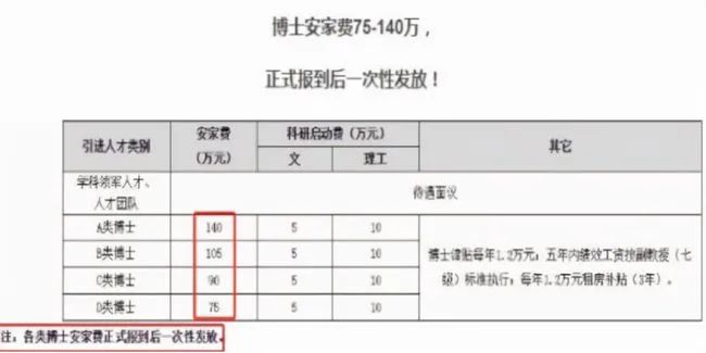 學(xué)歷無用，在博士享受140萬安家費面前弱爆了，別再上當(dāng)了