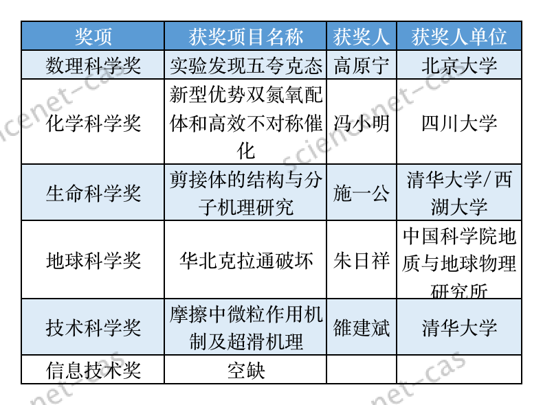 最新：2020年度陳嘉庚科學(xué)獎(jiǎng)出爐！施一公獲生命科學(xué)獎(jiǎng)