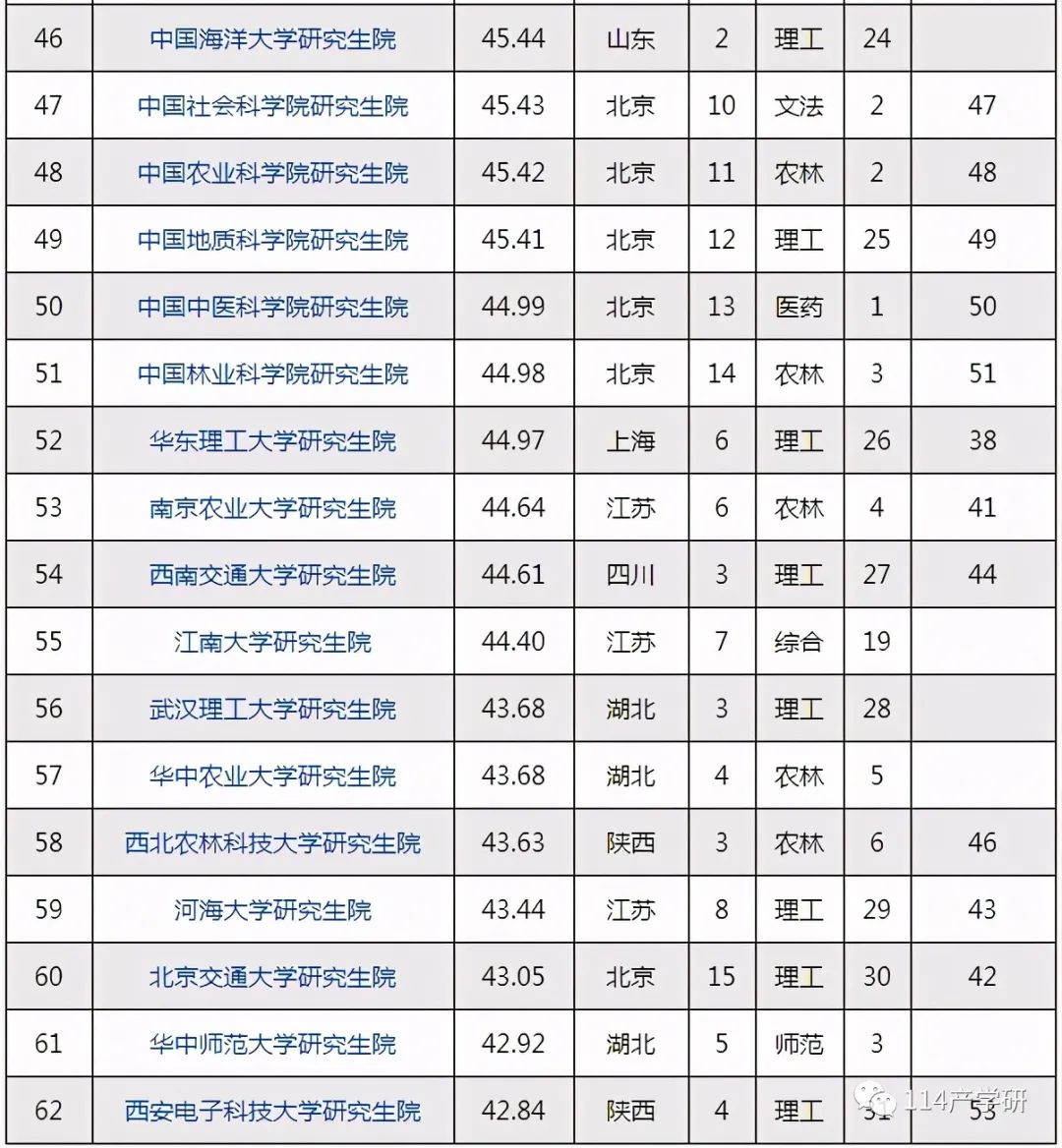 中國研究生院最新排名! 第一名果然是它！