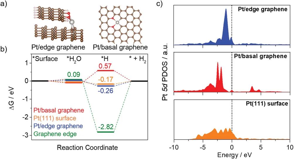 新南威爾士大學(xué)AFM：石墨烯邊緣錨定Pt SACs實(shí)現(xiàn)高效堿性HER