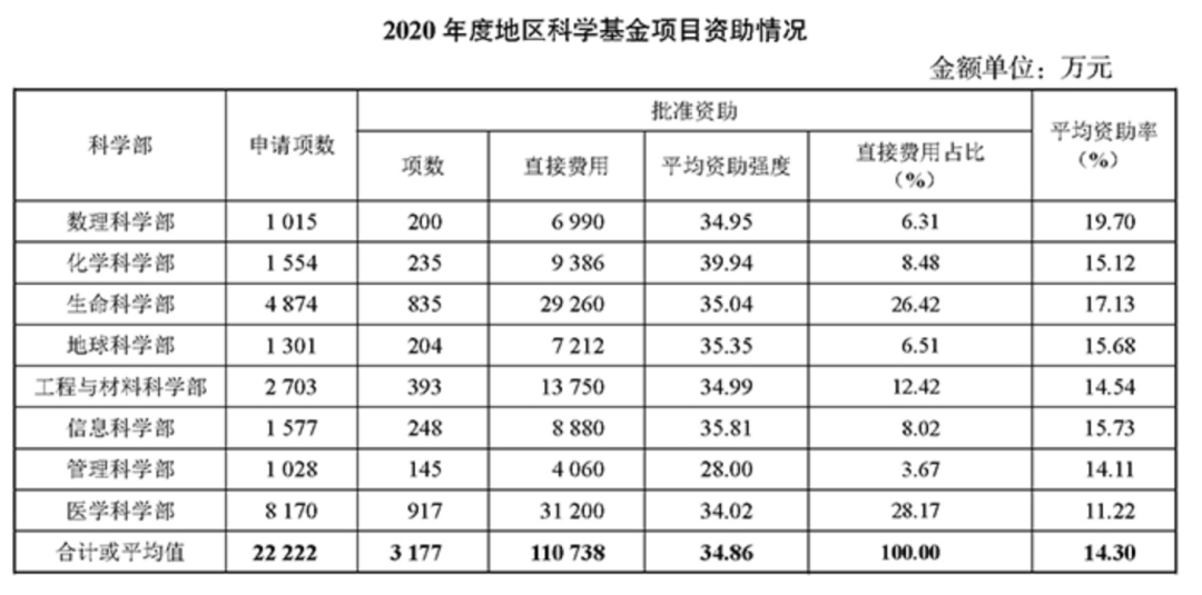 重磅！2021國(guó)自然指南發(fā)布，公布2020年項(xiàng)目資助情況！